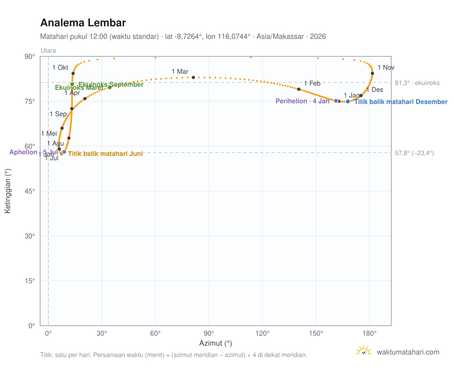 Grafik analema Lembar: Matahari pukul 12:00 (waktu standar) sepanjang tahun