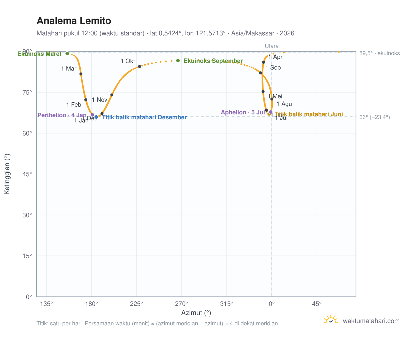 Grafik analema Lemito: Matahari pukul 12:00 (waktu standar) sepanjang tahun