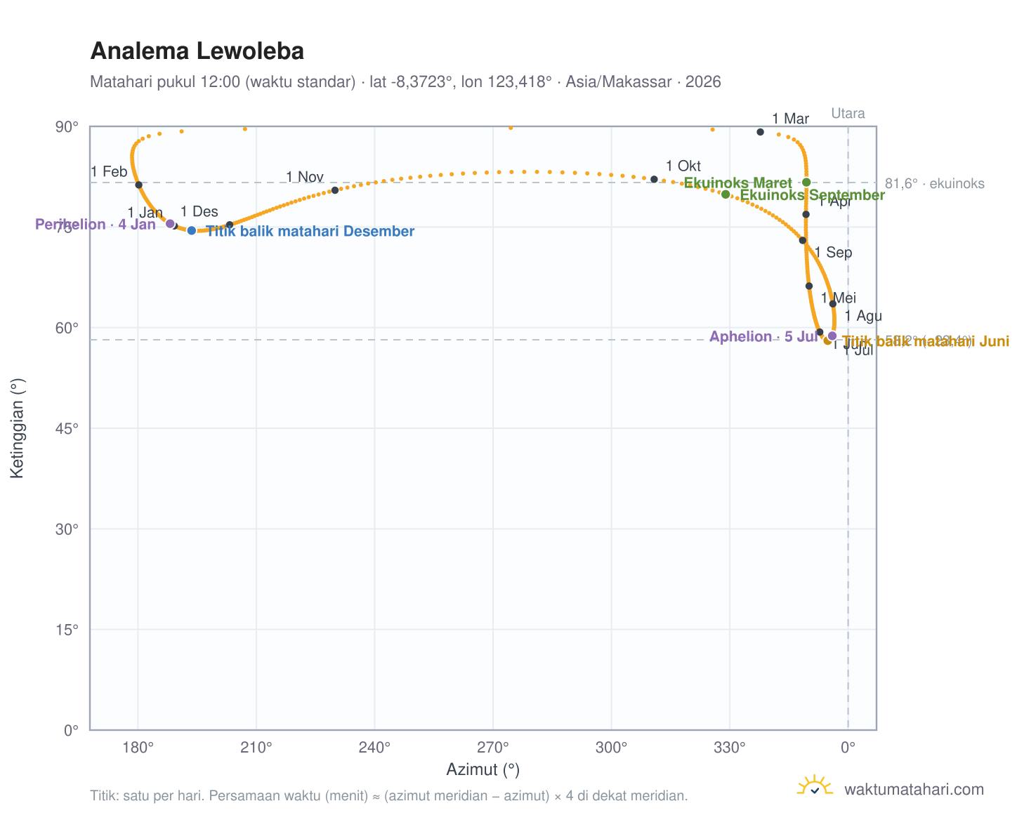 Grafik analema Lewoleba: Matahari pukul 12:00 (waktu standar) sepanjang tahun