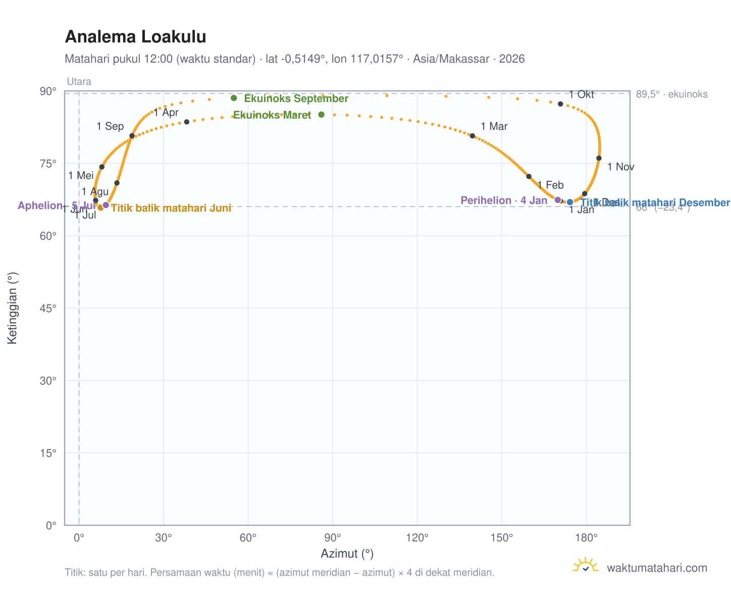Grafik analema Loakulu: Matahari pukul 12:00 (waktu standar) sepanjang tahun