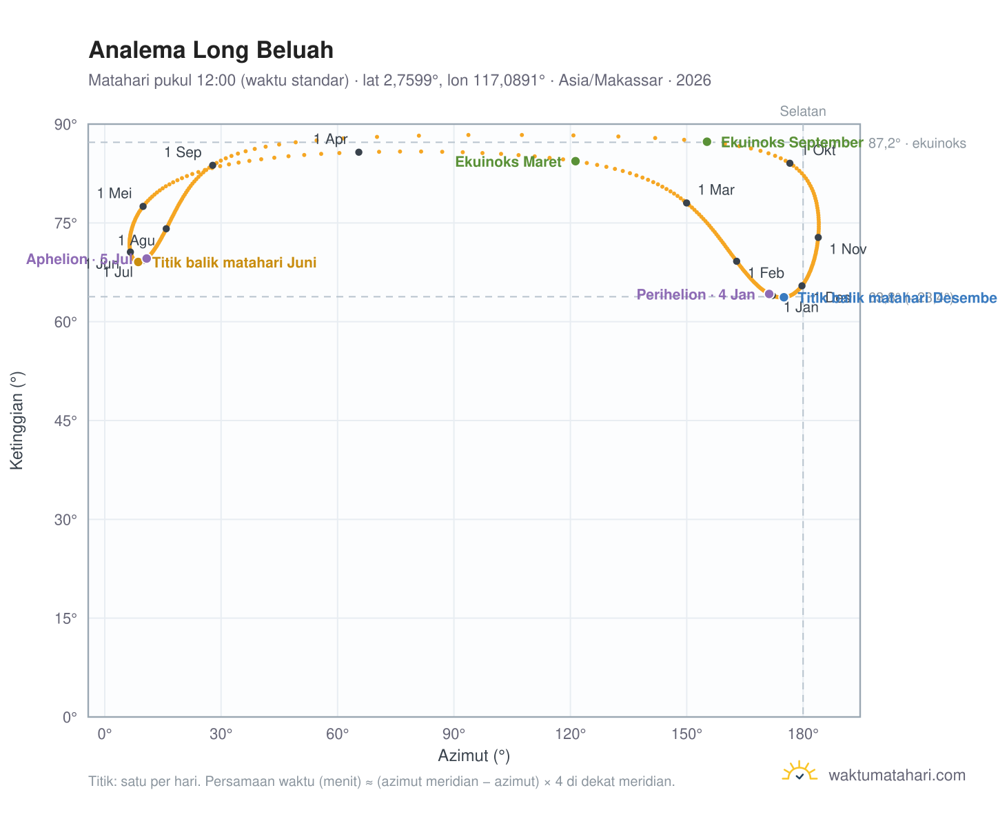 Grafik analema Long Beluah: Matahari pukul 12:00 (waktu standar) sepanjang tahun
