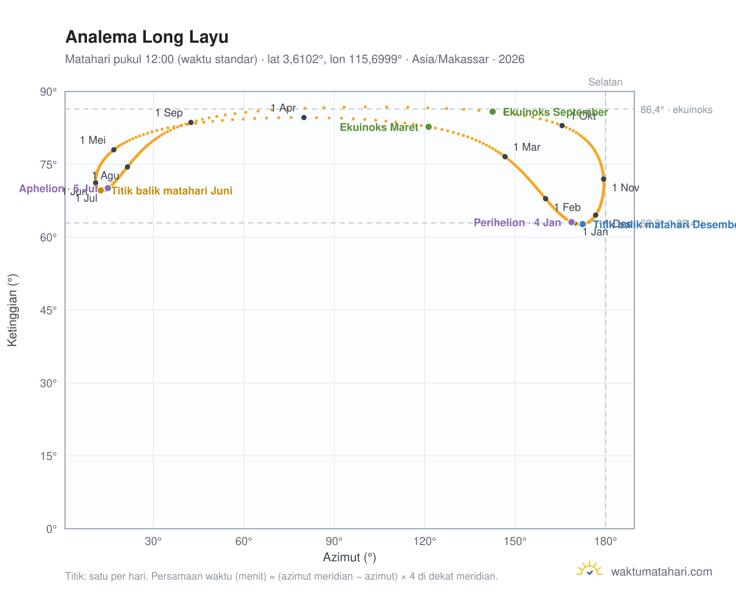 Grafik analema Long Layu: Matahari pukul 12:00 (waktu standar) sepanjang tahun
