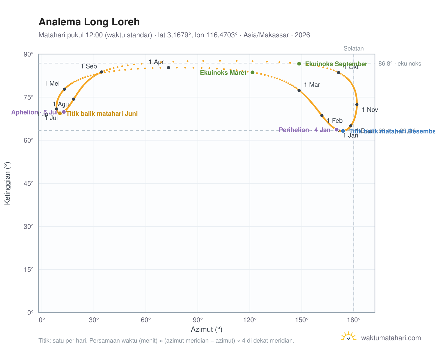 Grafik analema Long Loreh: Matahari pukul 12:00 (waktu standar) sepanjang tahun