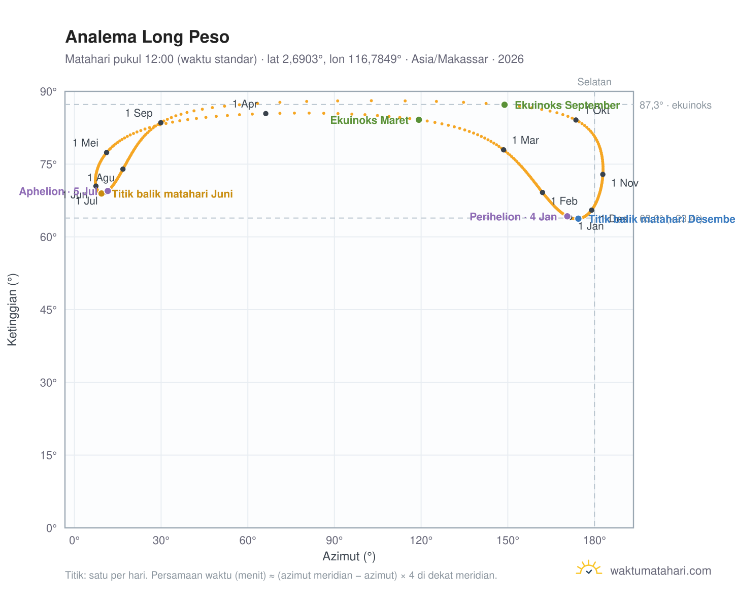Grafik analema Long Peso: Matahari pukul 12:00 (waktu standar) sepanjang tahun