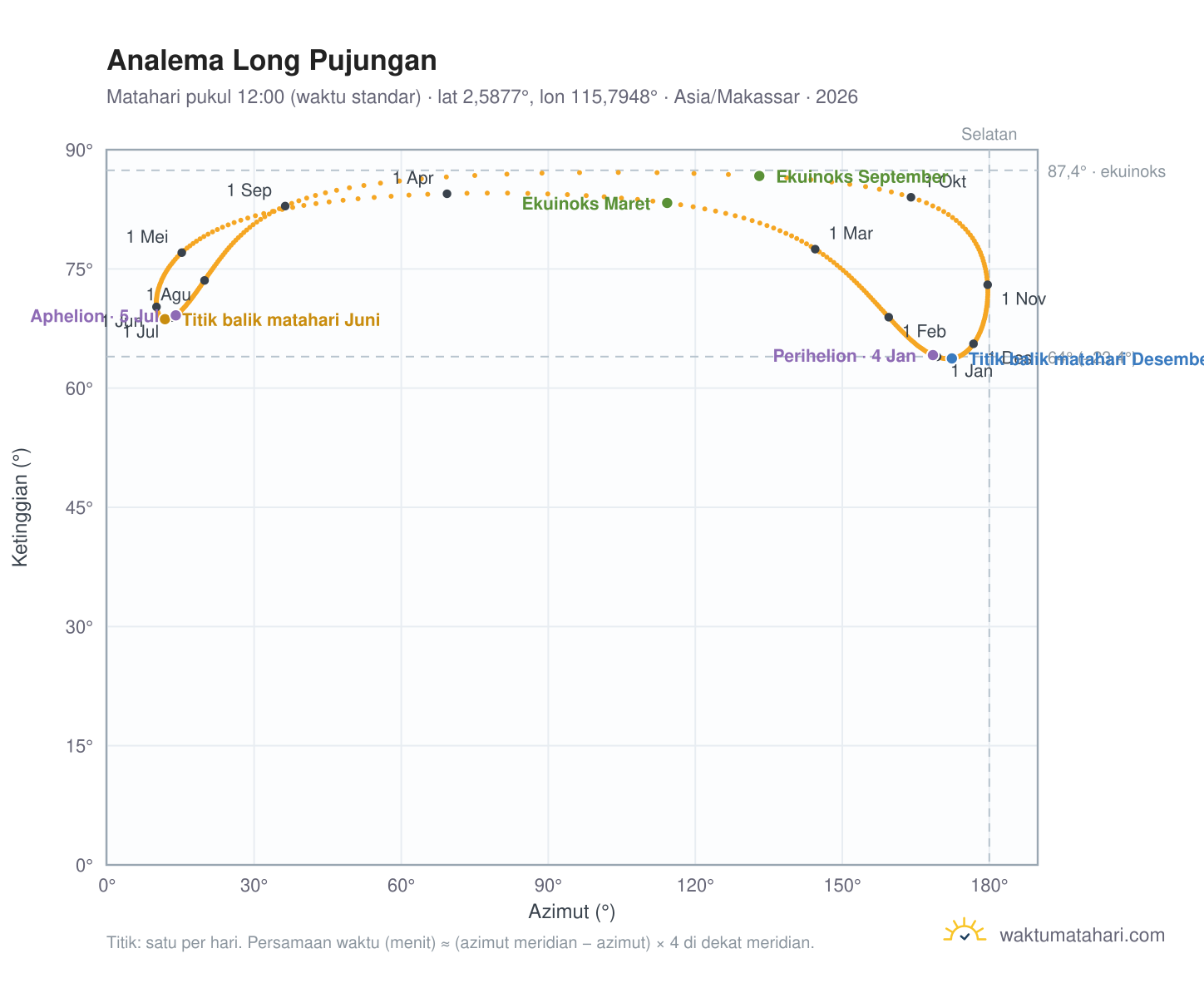 Grafik analema Long Pujungan: Matahari pukul 12:00 (waktu standar) sepanjang tahun