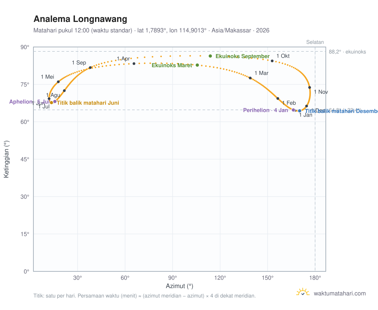Grafik analema Longnawang: Matahari pukul 12:00 (waktu standar) sepanjang tahun
