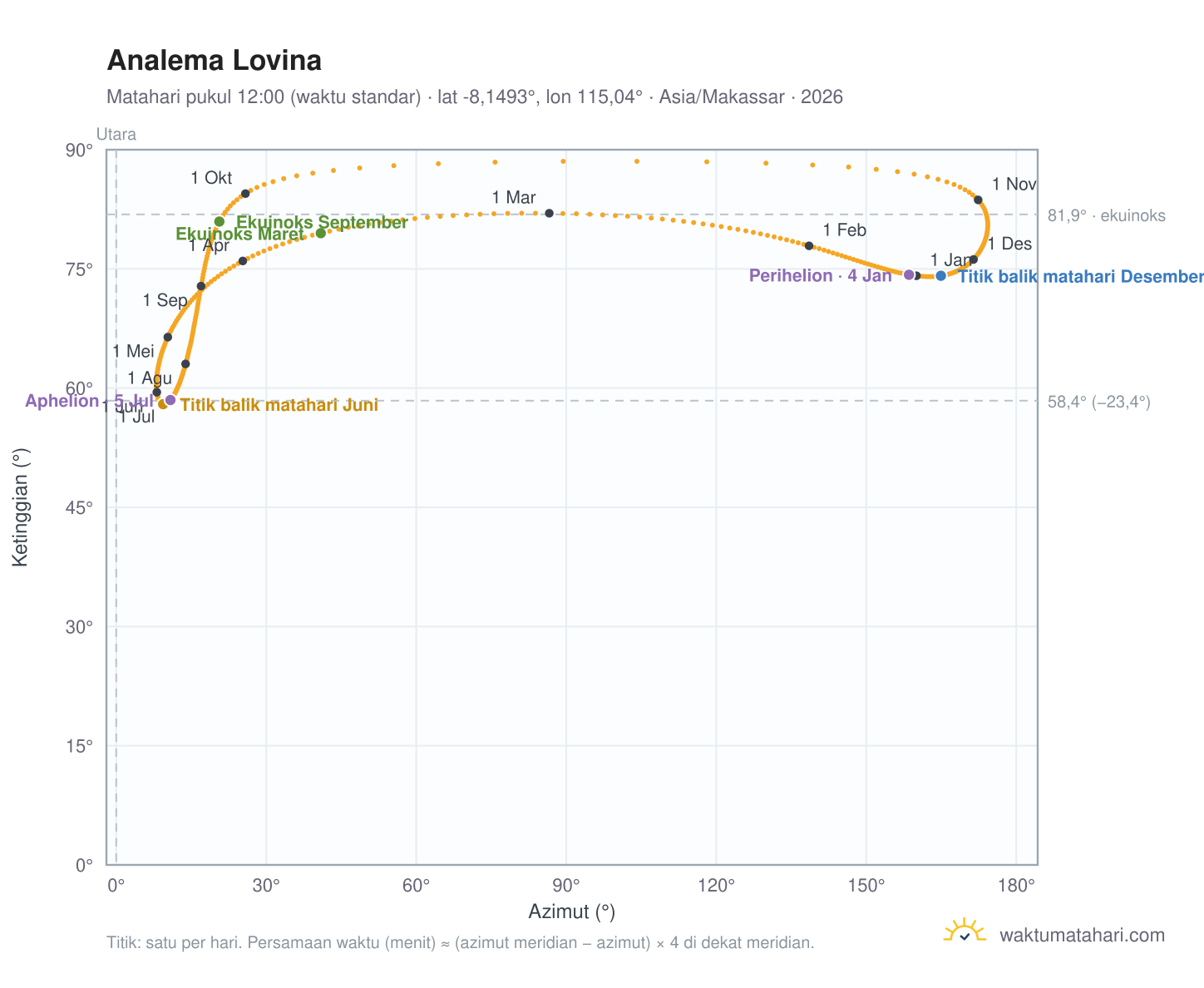 Grafik analema Lovina: Matahari pukul 12:00 (waktu standar) sepanjang tahun