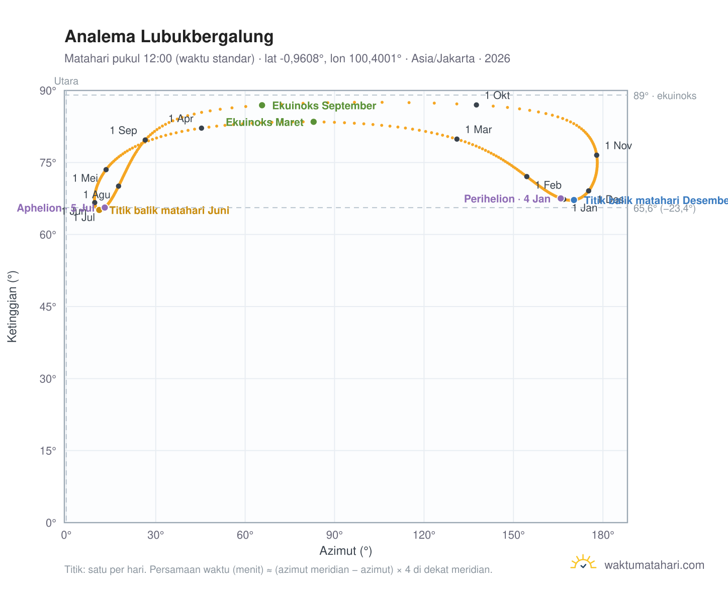 Grafik analema Lubukbergalung: Matahari pukul 12:00 (waktu standar) sepanjang tahun