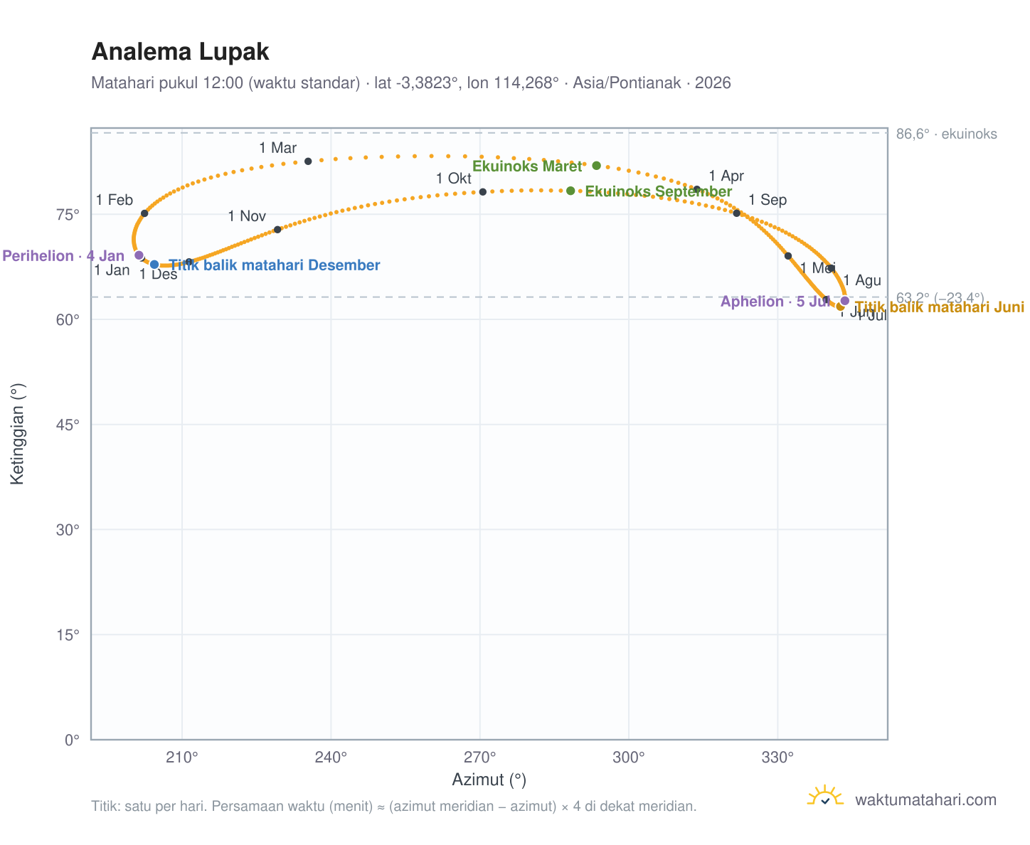 Grafik analema Lupak: Matahari pukul 12:00 (waktu standar) sepanjang tahun