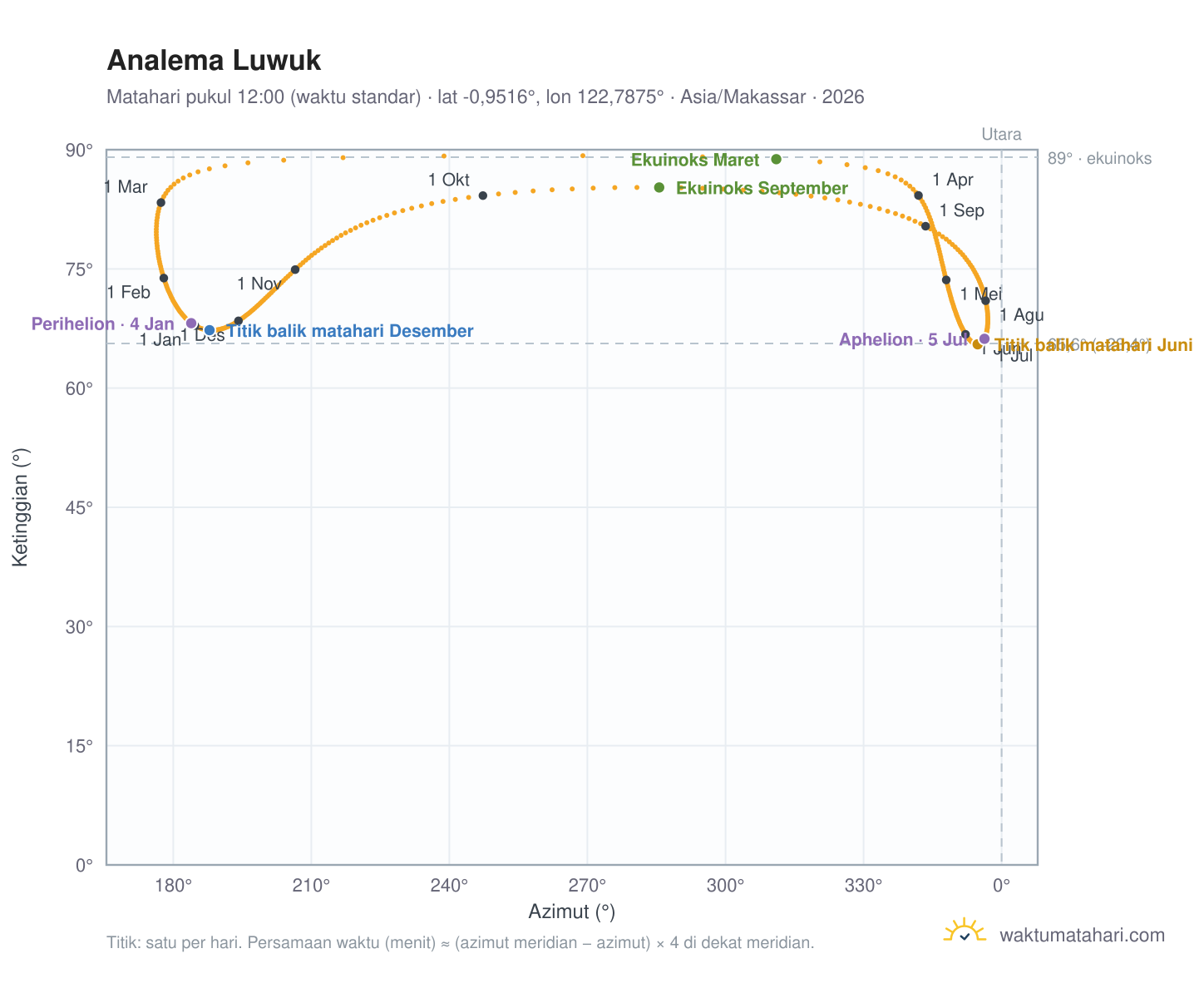 Grafik analema Luwuk: Matahari pukul 12:00 (waktu standar) sepanjang tahun