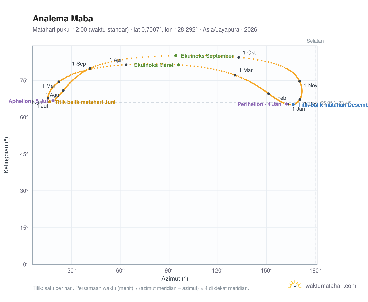 Grafik analema Maba: Matahari pukul 12:00 (waktu standar) sepanjang tahun