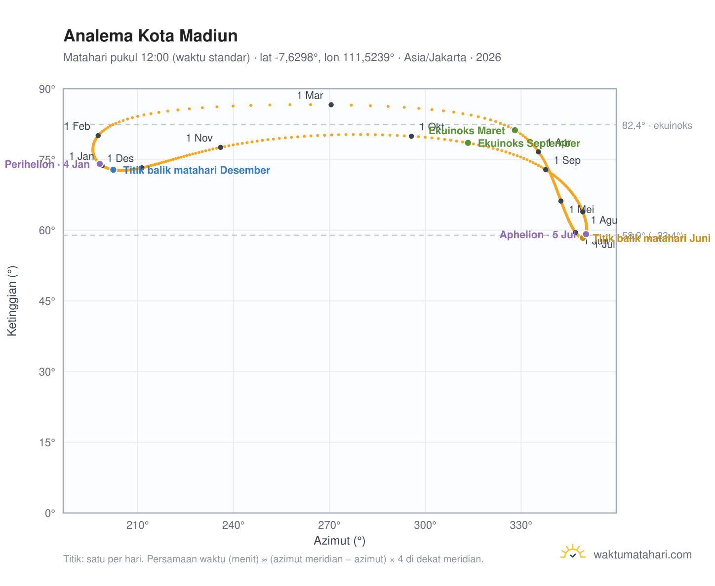 Grafik analema Kota Madiun: Matahari pukul 12:00 (waktu standar) sepanjang tahun