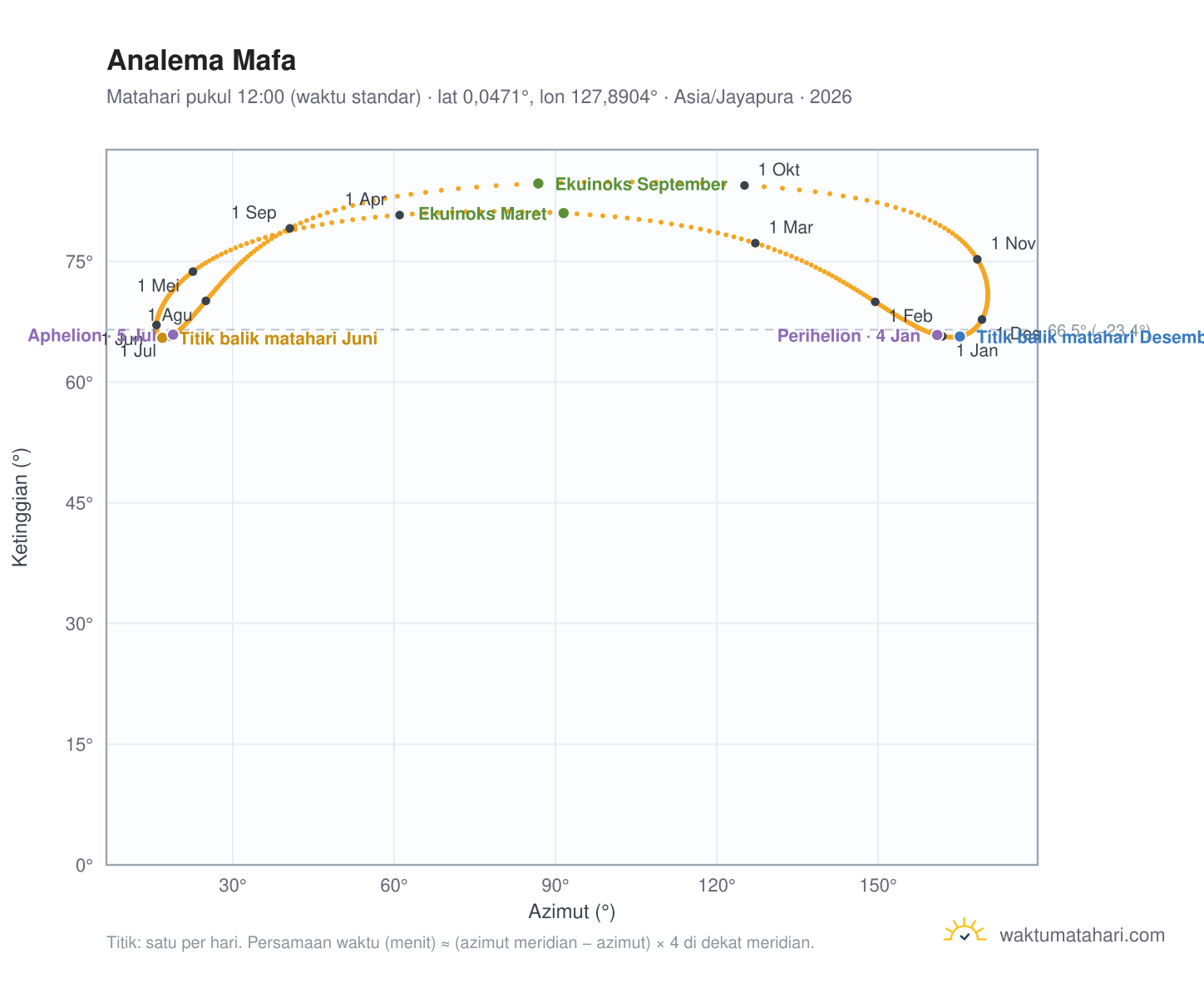 Grafik analema Mafa: Matahari pukul 12:00 (waktu standar) sepanjang tahun