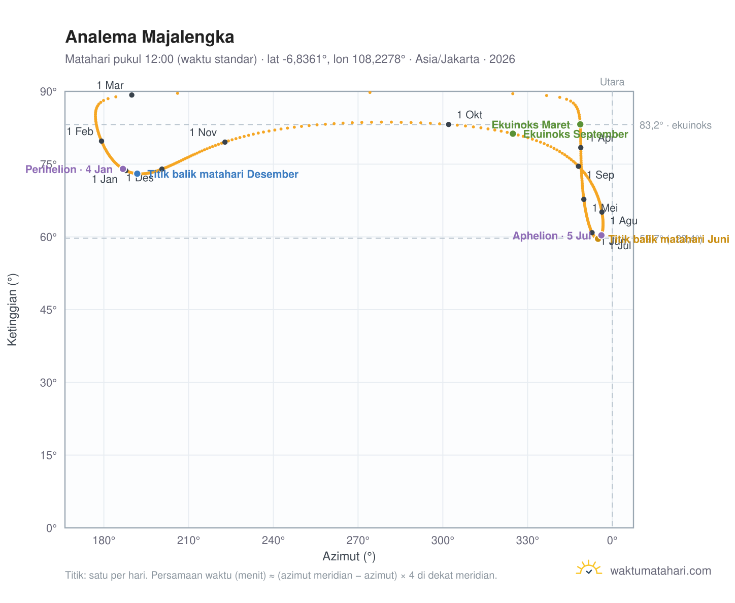 Grafik analema Majalengka: Matahari pukul 12:00 (waktu standar) sepanjang tahun
