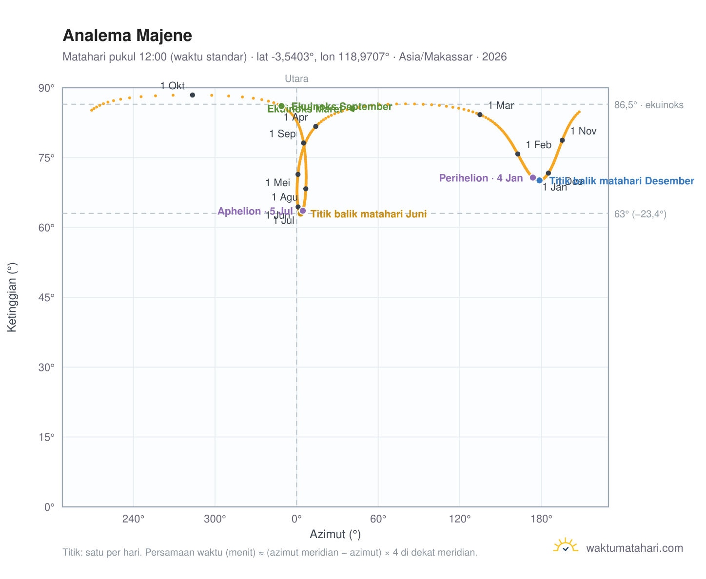 Grafik analema Majene: Matahari pukul 12:00 (waktu standar) sepanjang tahun