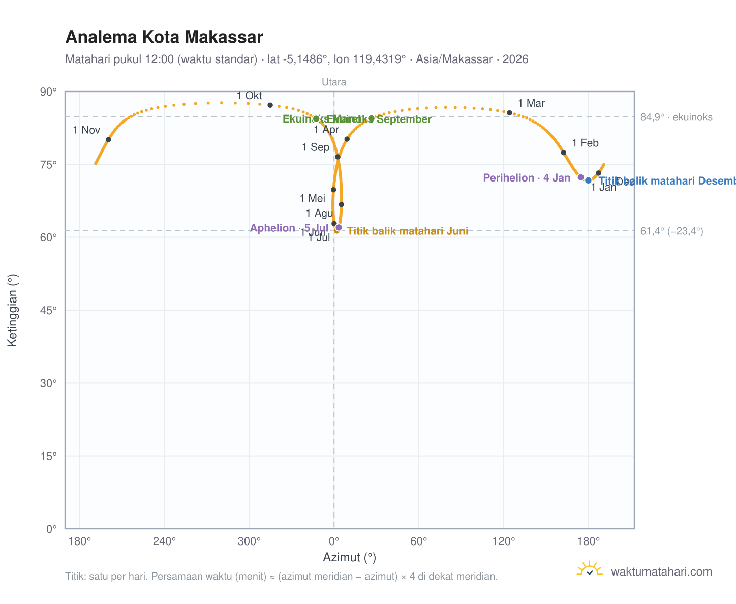 Grafik analema Kota Makassar: Matahari pukul 12:00 (waktu standar) sepanjang tahun