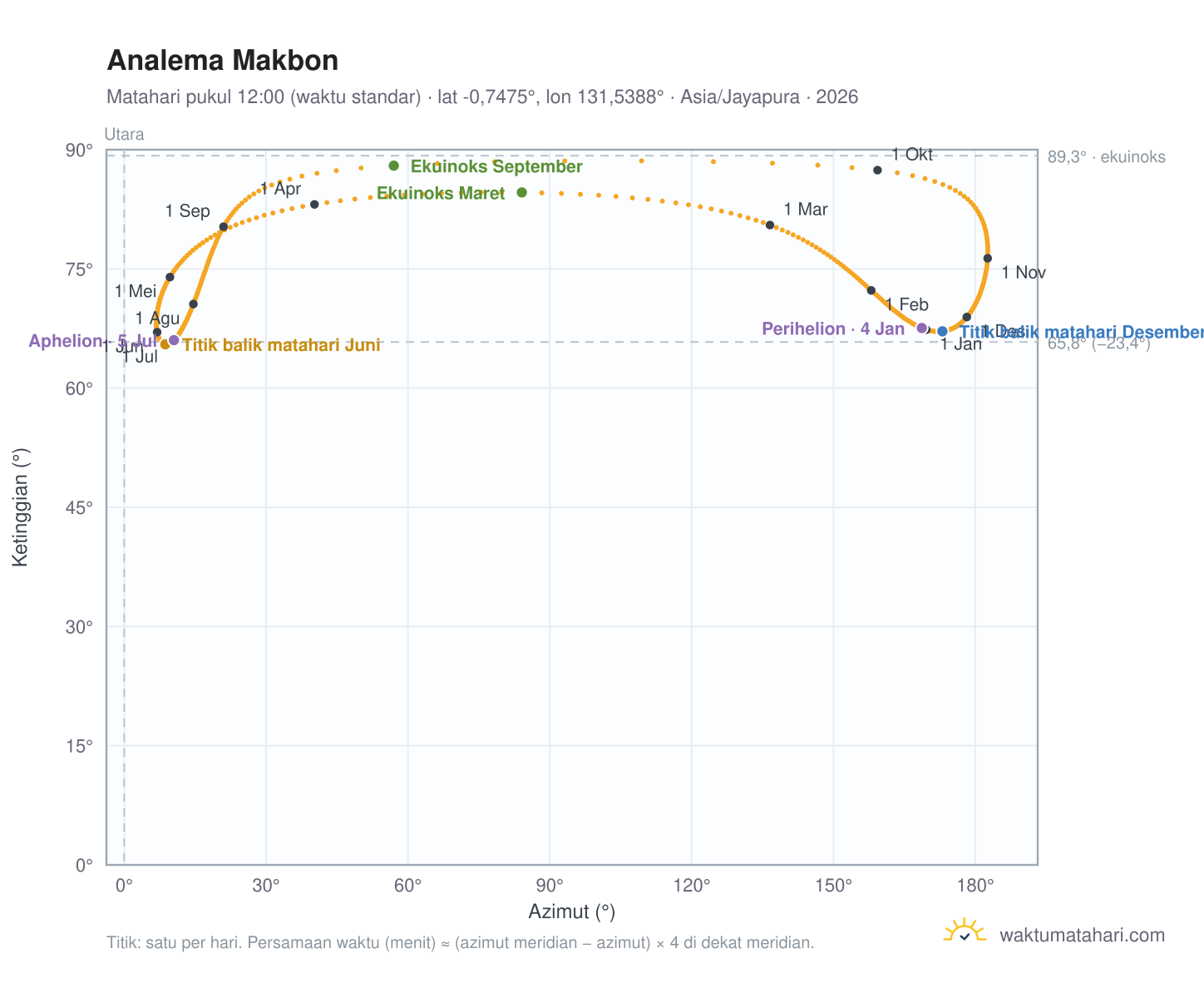 Grafik analema Makbon: Matahari pukul 12:00 (waktu standar) sepanjang tahun