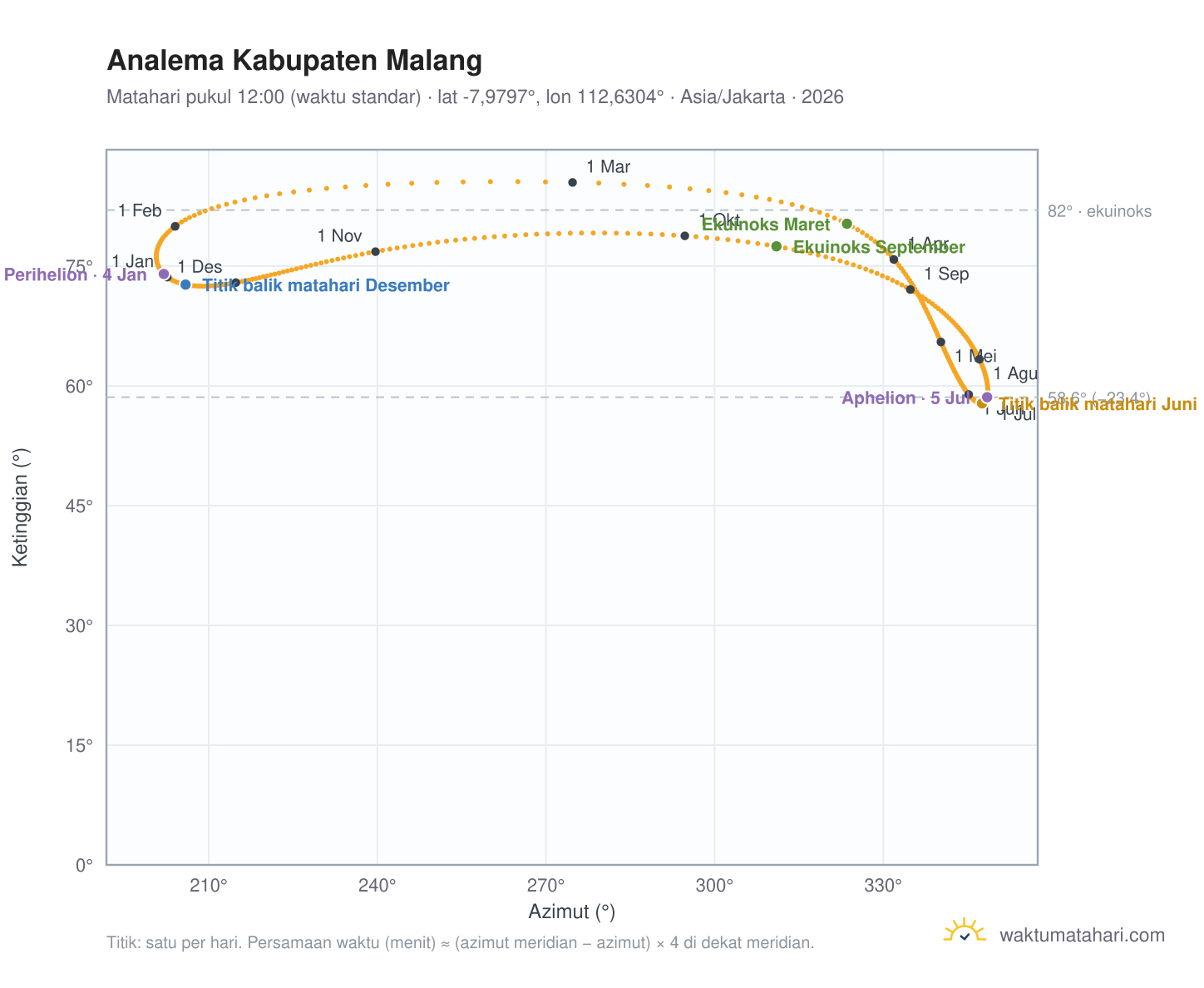 Grafik analema Kabupaten Malang: Matahari pukul 12:00 (waktu standar) sepanjang tahun