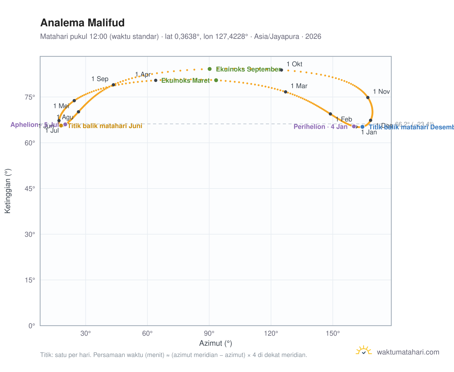 Grafik analema Malifud: Matahari pukul 12:00 (waktu standar) sepanjang tahun