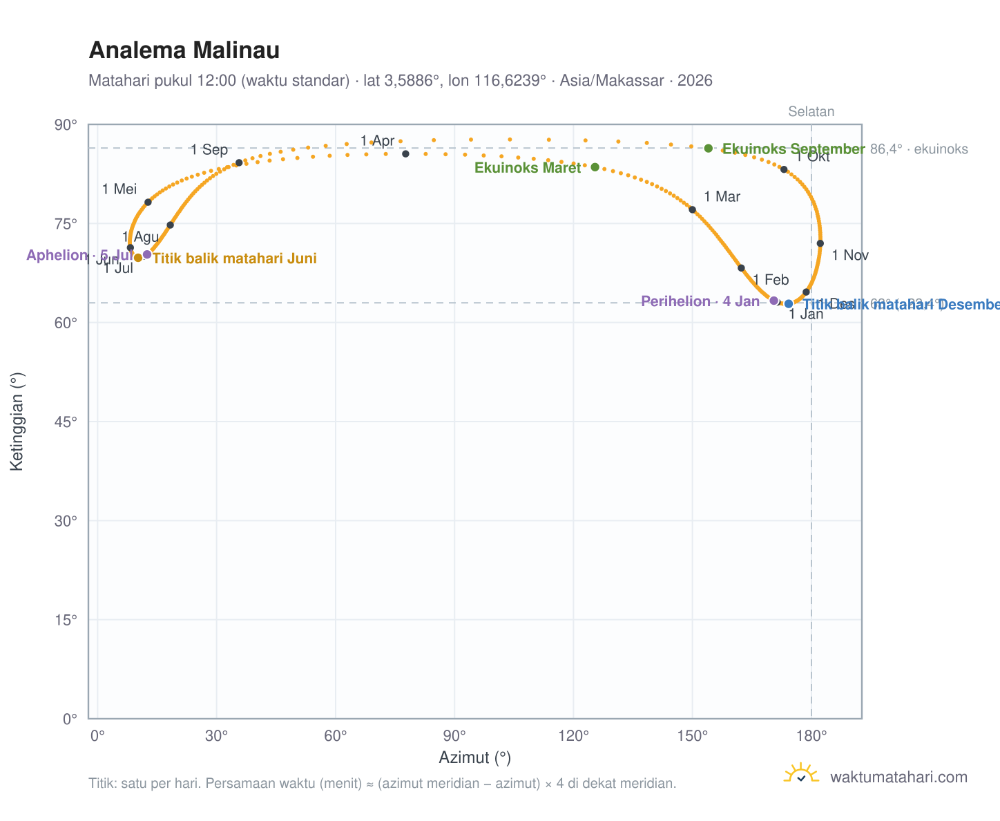 Grafik analema Malinau: Matahari pukul 12:00 (waktu standar) sepanjang tahun