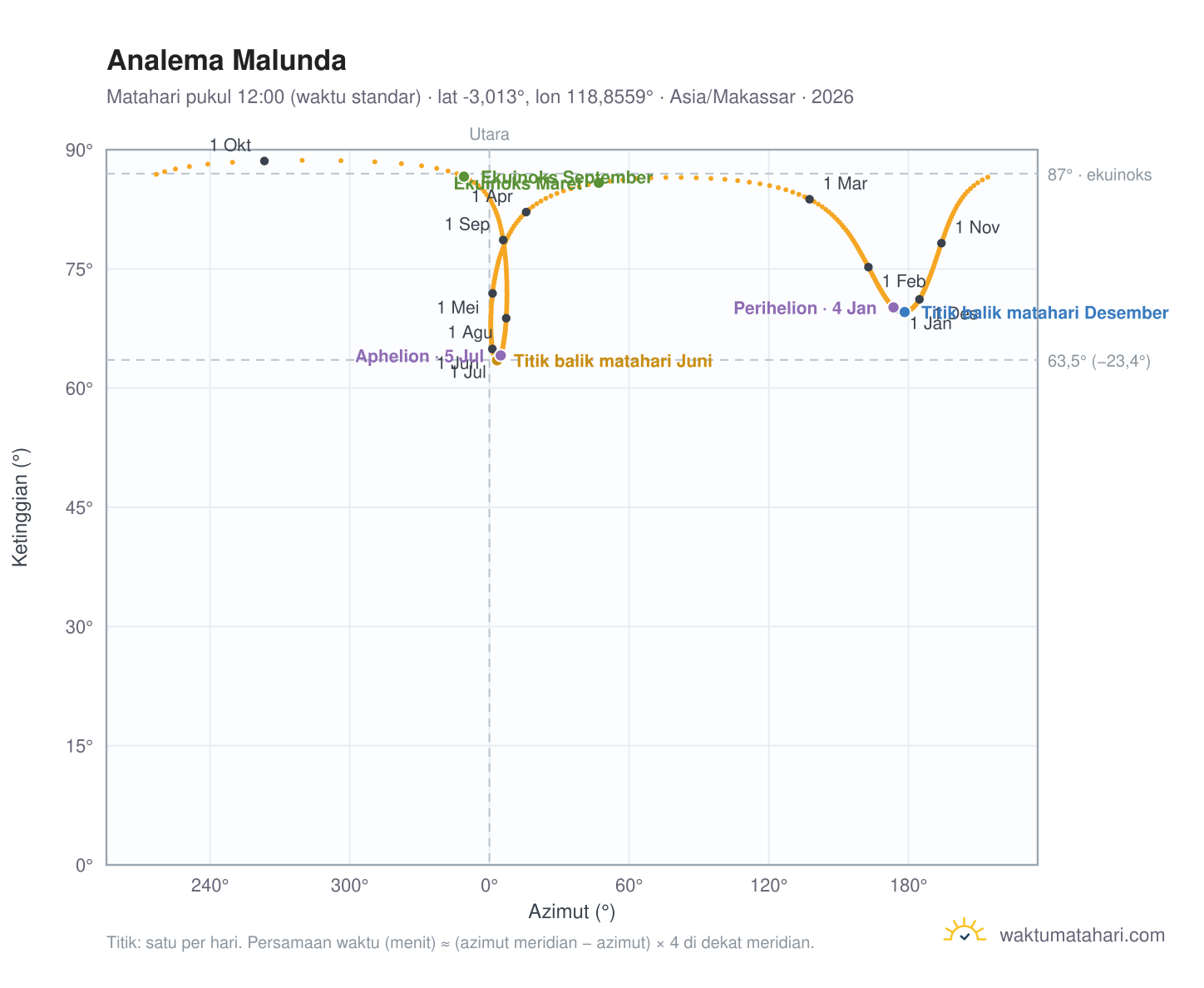 Grafik analema Malunda: Matahari pukul 12:00 (waktu standar) sepanjang tahun