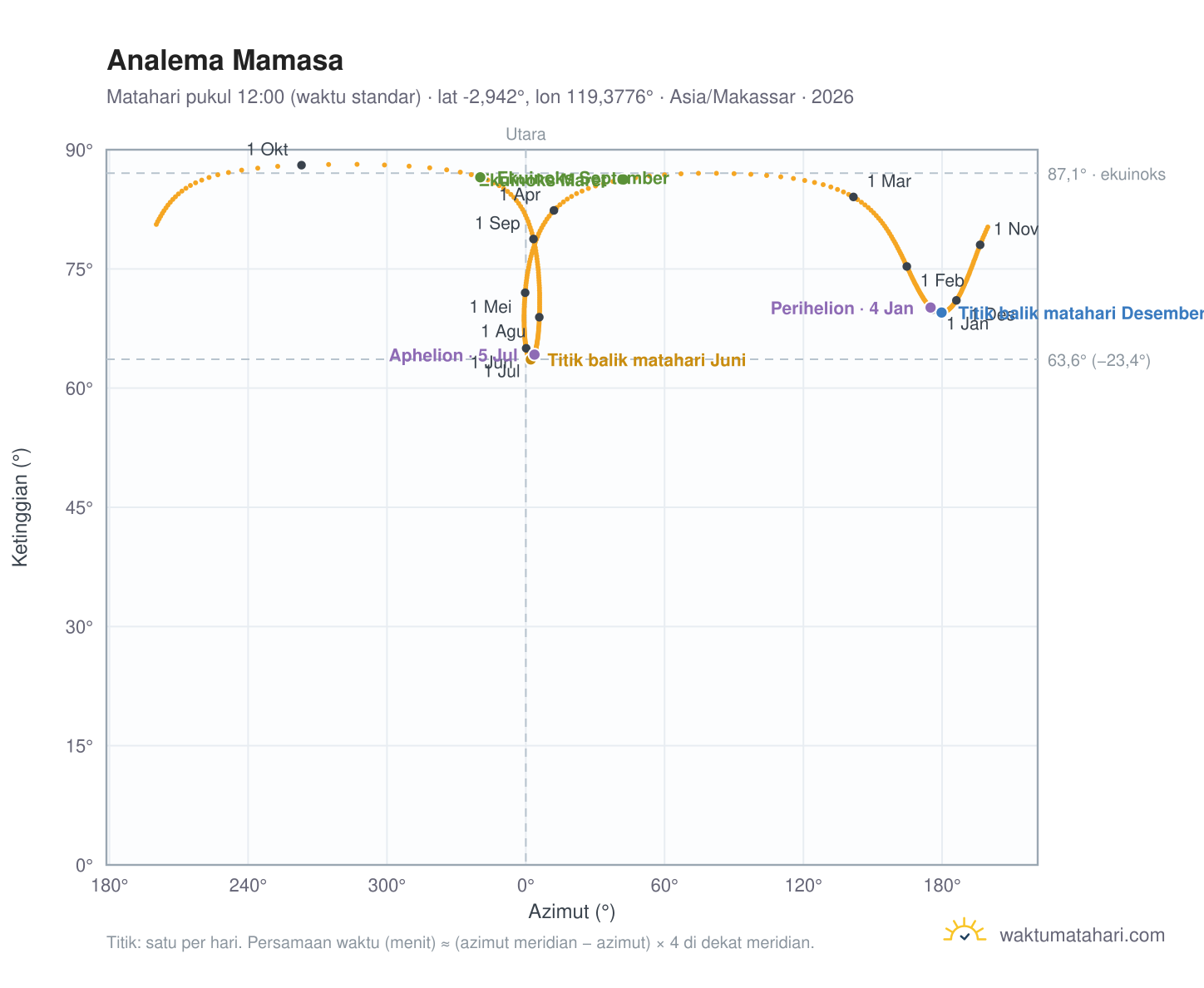 Grafik analema Mamasa: Matahari pukul 12:00 (waktu standar) sepanjang tahun