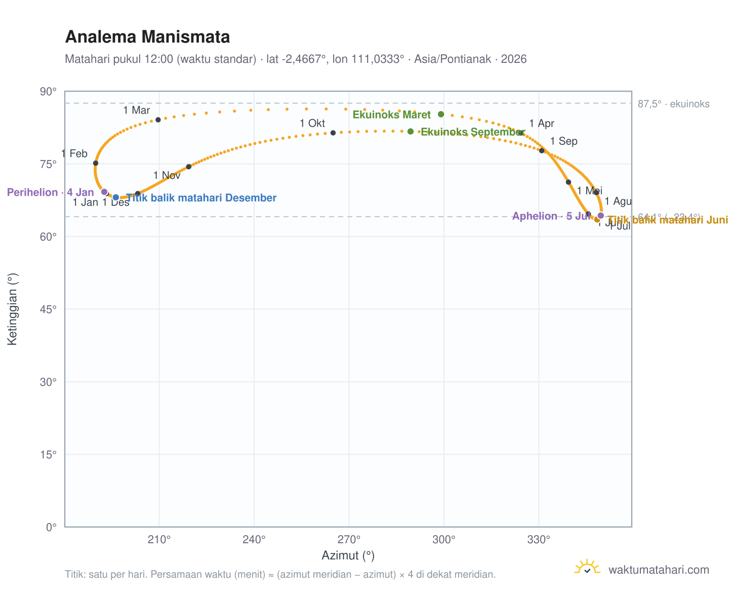 Grafik analema Manismata: Matahari pukul 12:00 (waktu standar) sepanjang tahun