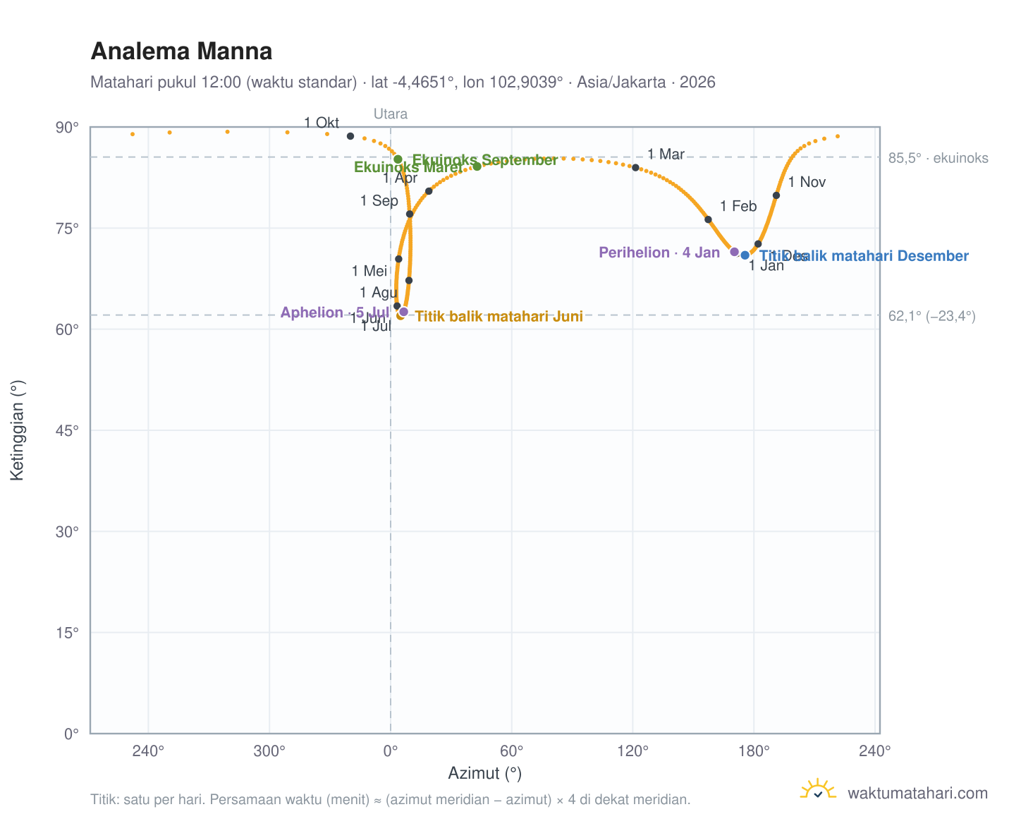 Grafik analema Manna: Matahari pukul 12:00 (waktu standar) sepanjang tahun