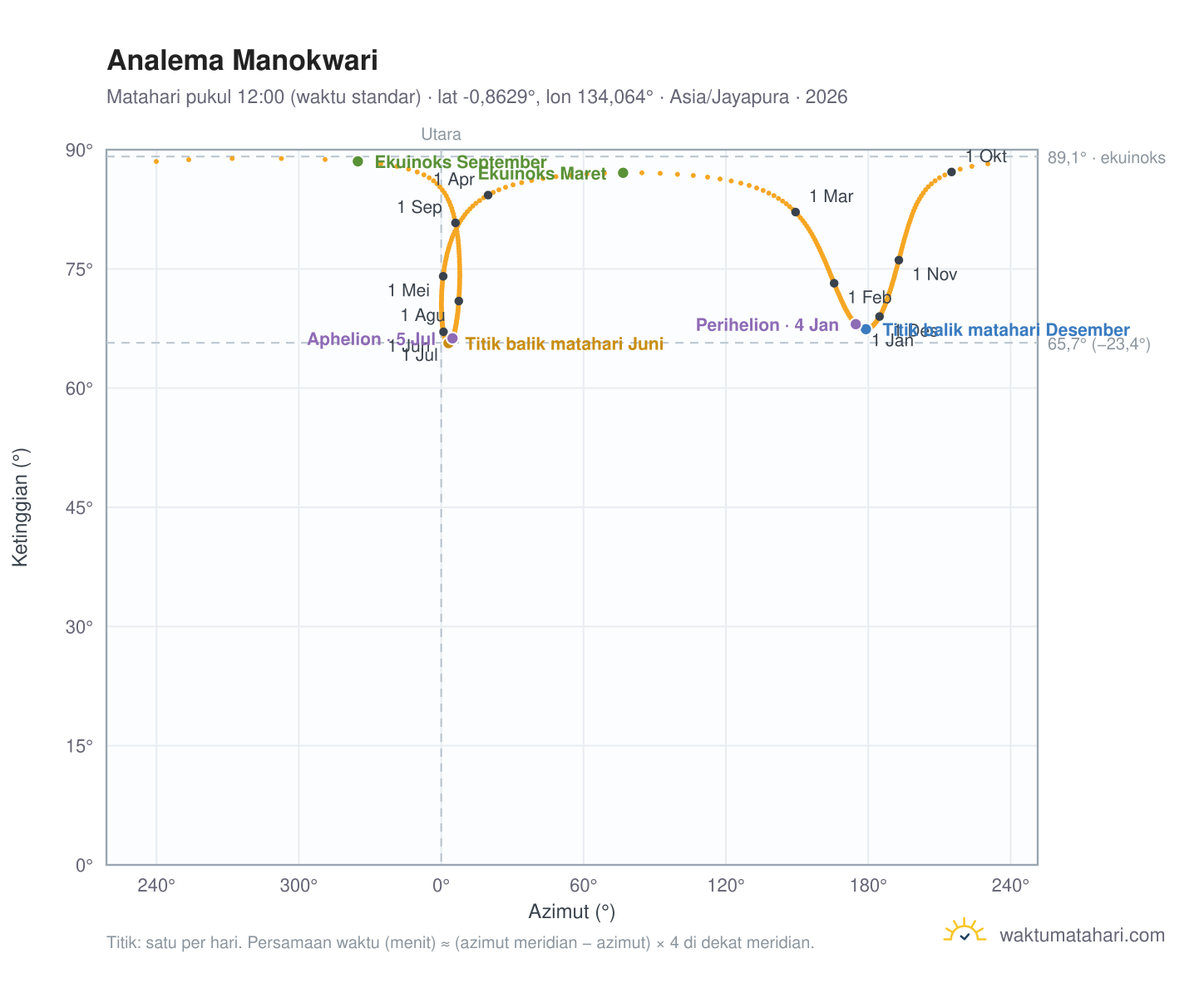 Grafik analema Manokwari: Matahari pukul 12:00 (waktu standar) sepanjang tahun