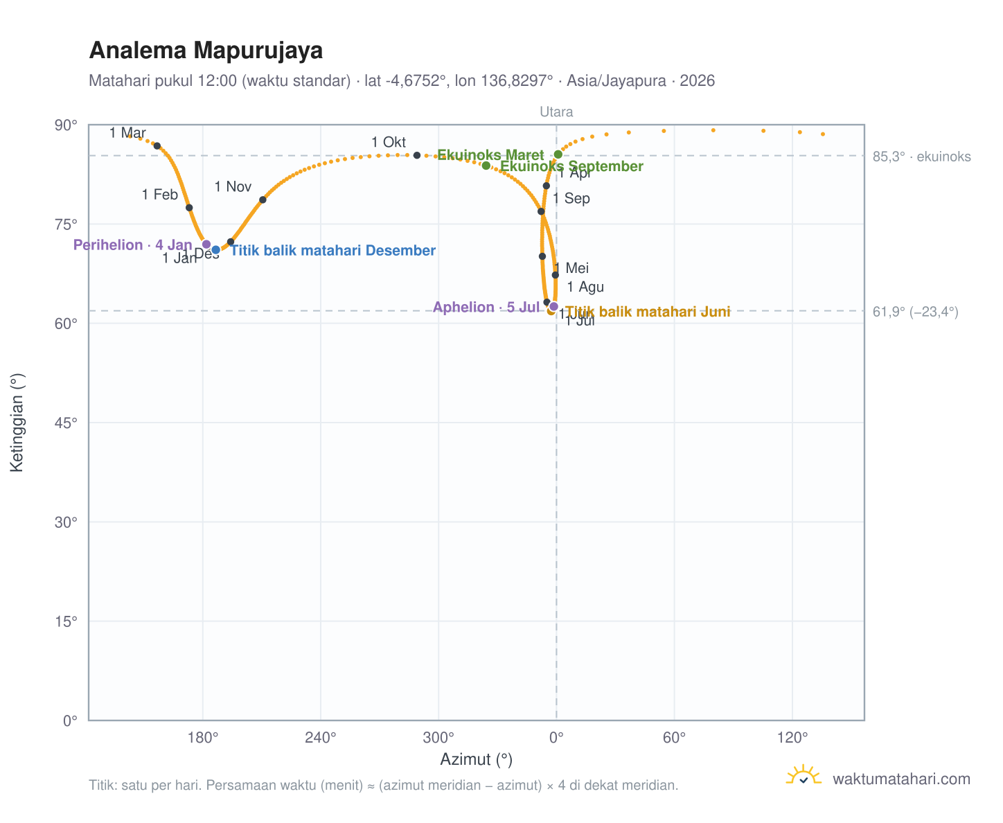 Grafik analema Mapurujaya: Matahari pukul 12:00 (waktu standar) sepanjang tahun