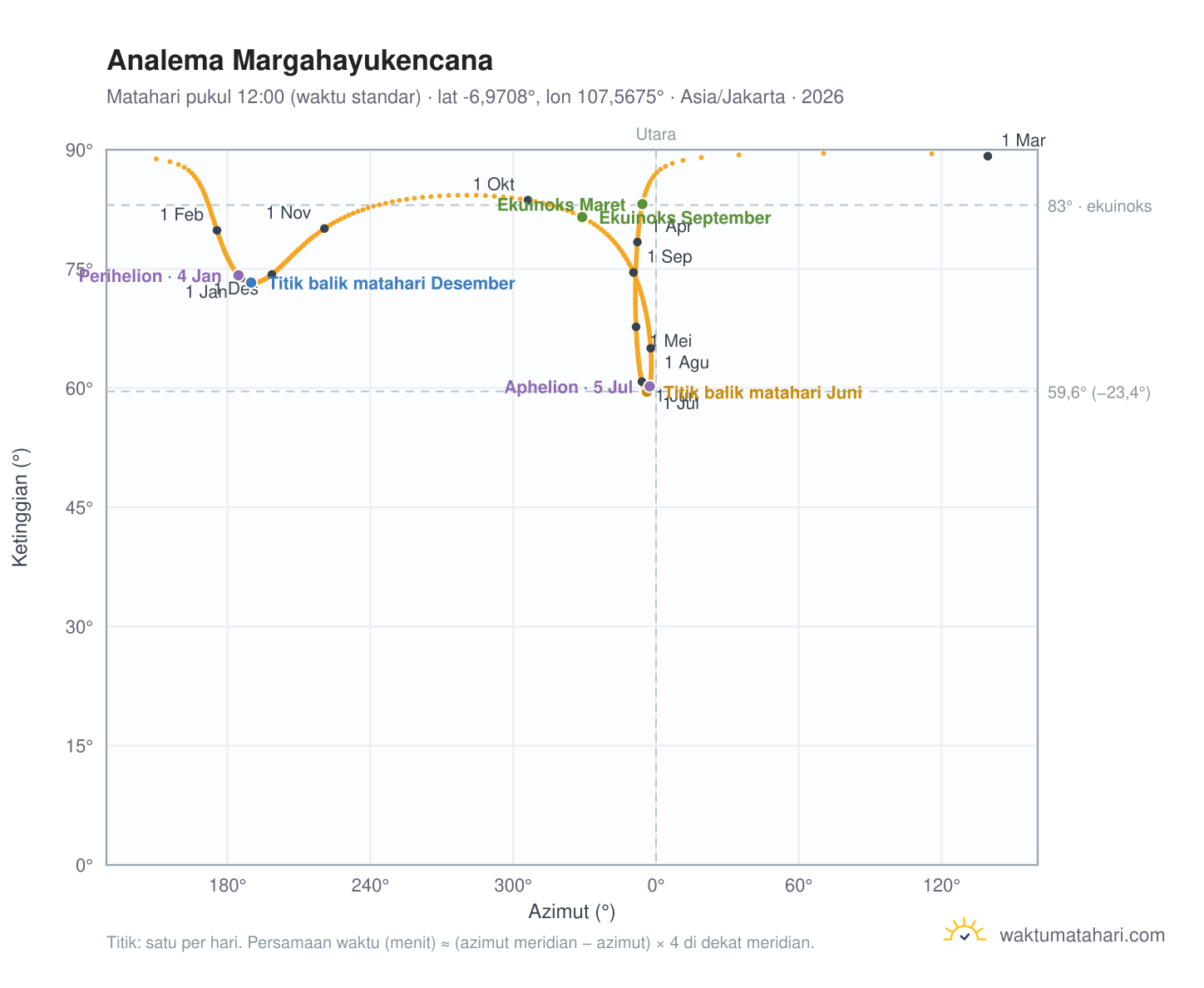Grafik analema Margahayukencana: Matahari pukul 12:00 (waktu standar) sepanjang tahun