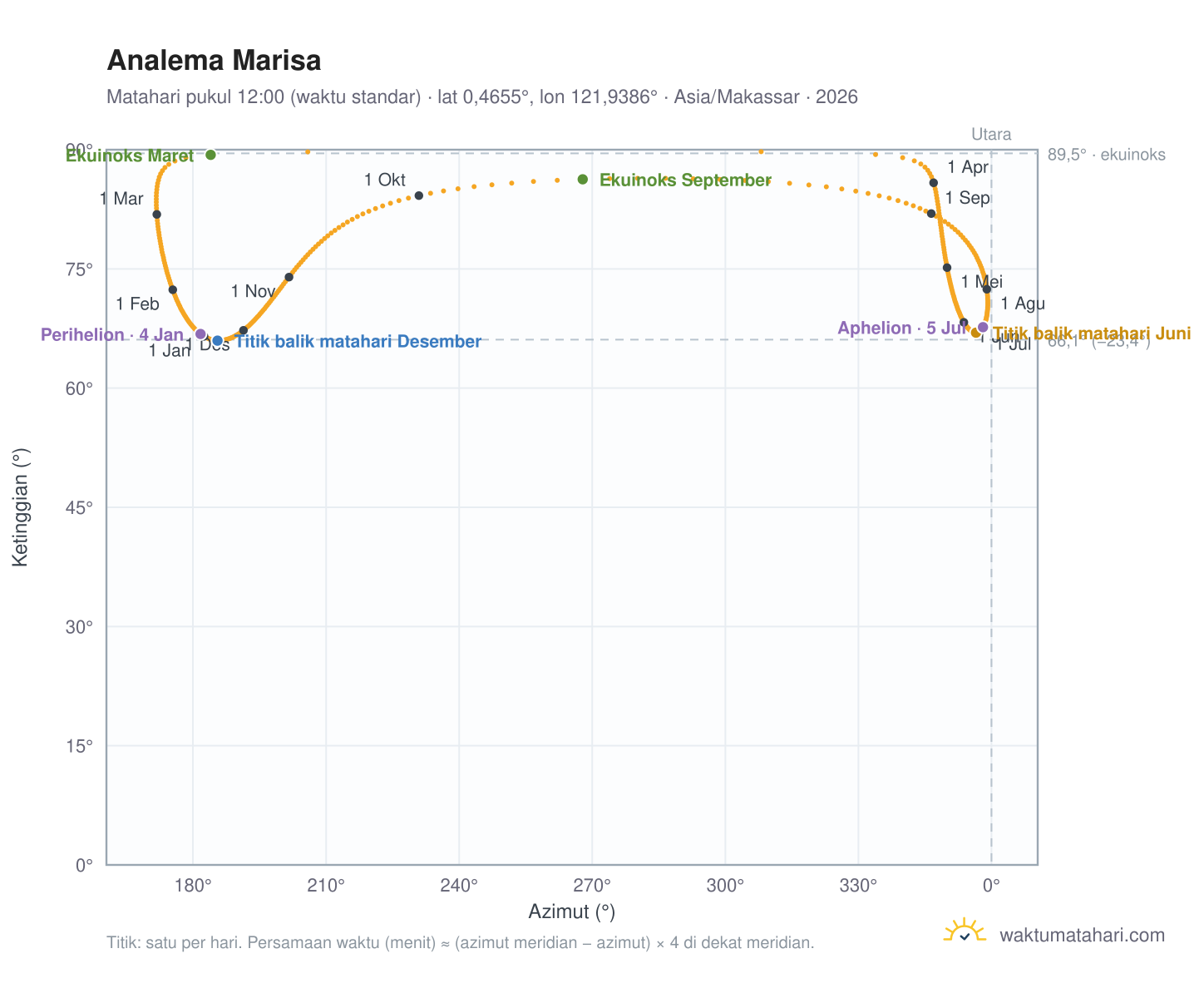 Grafik analema Marisa: Matahari pukul 12:00 (waktu standar) sepanjang tahun