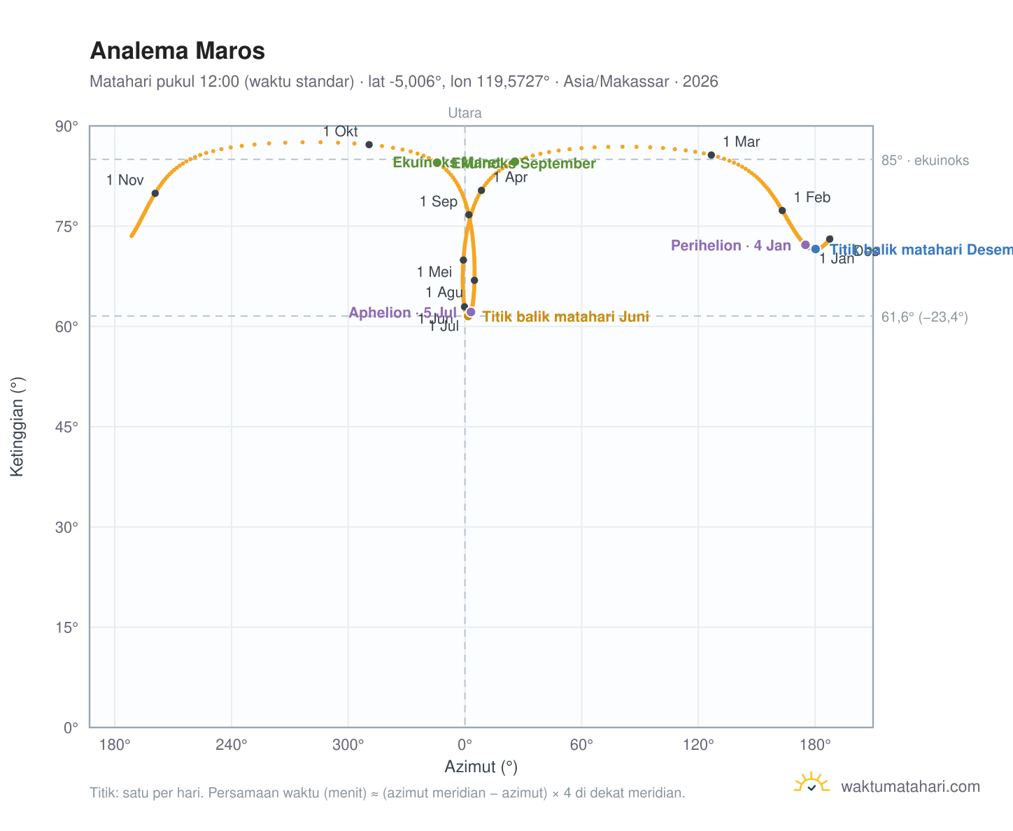 Grafik analema Maros: Matahari pukul 12:00 (waktu standar) sepanjang tahun