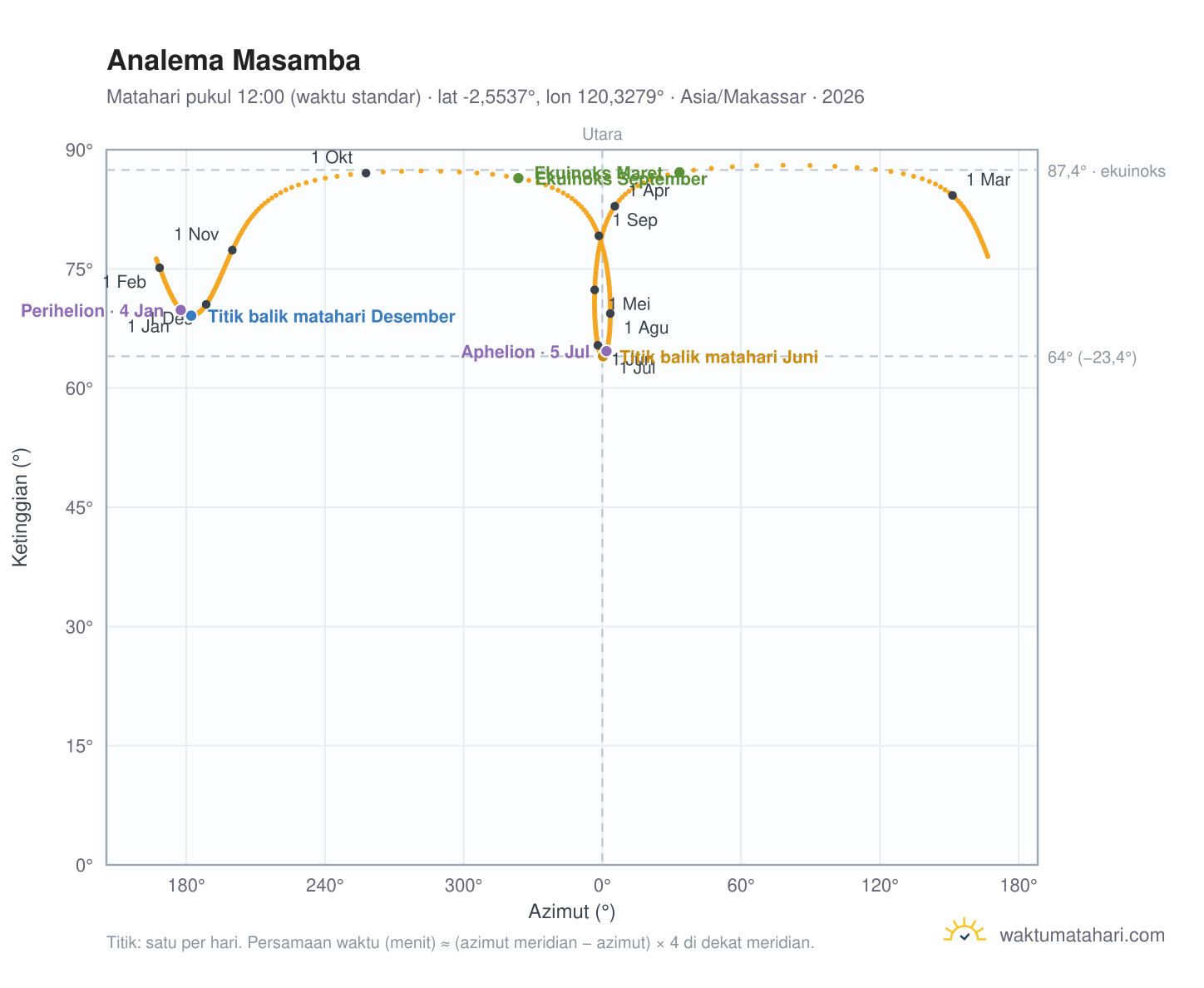 Grafik analema Masamba: Matahari pukul 12:00 (waktu standar) sepanjang tahun