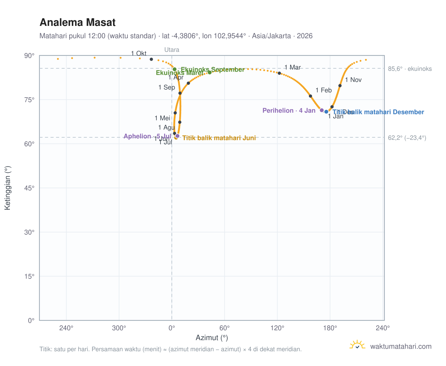 Grafik analema Masat: Matahari pukul 12:00 (waktu standar) sepanjang tahun