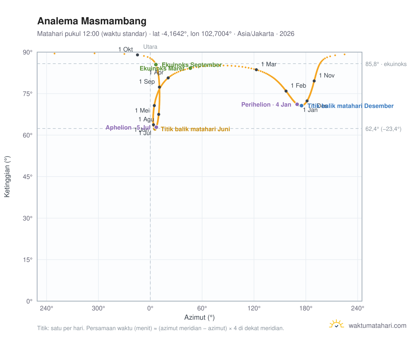 Grafik analema Masmambang: Matahari pukul 12:00 (waktu standar) sepanjang tahun