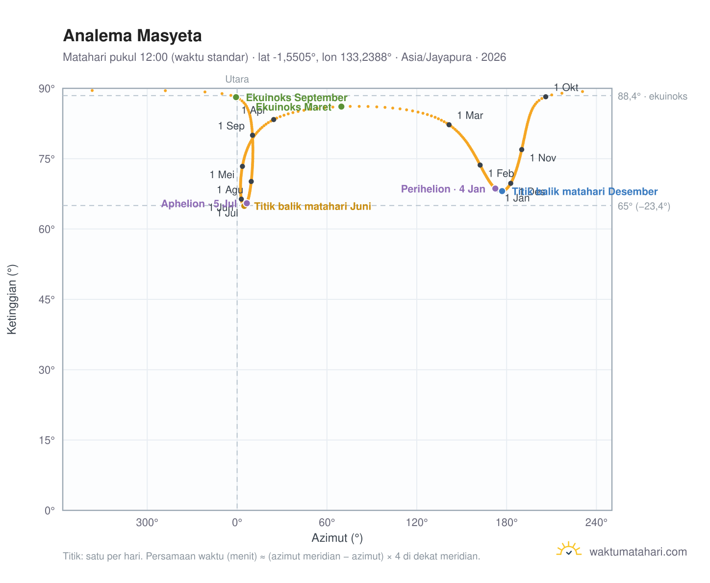 Grafik analema Masyeta: Matahari pukul 12:00 (waktu standar) sepanjang tahun