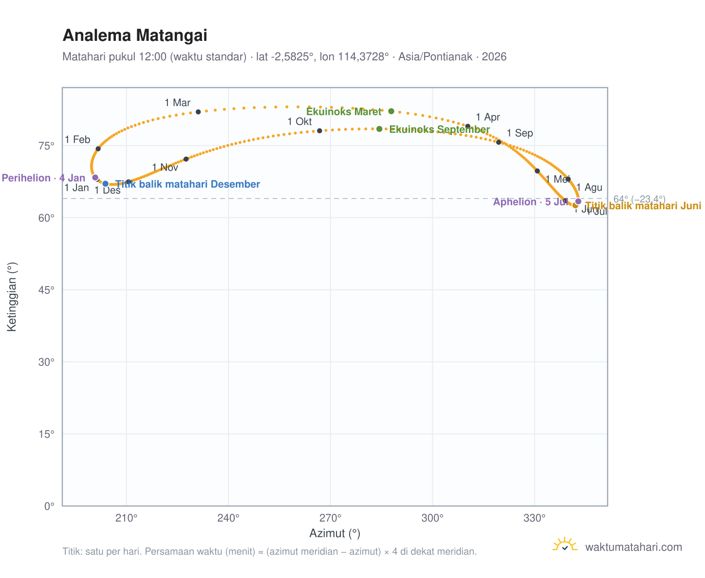 Grafik analema Matangai: Matahari pukul 12:00 (waktu standar) sepanjang tahun