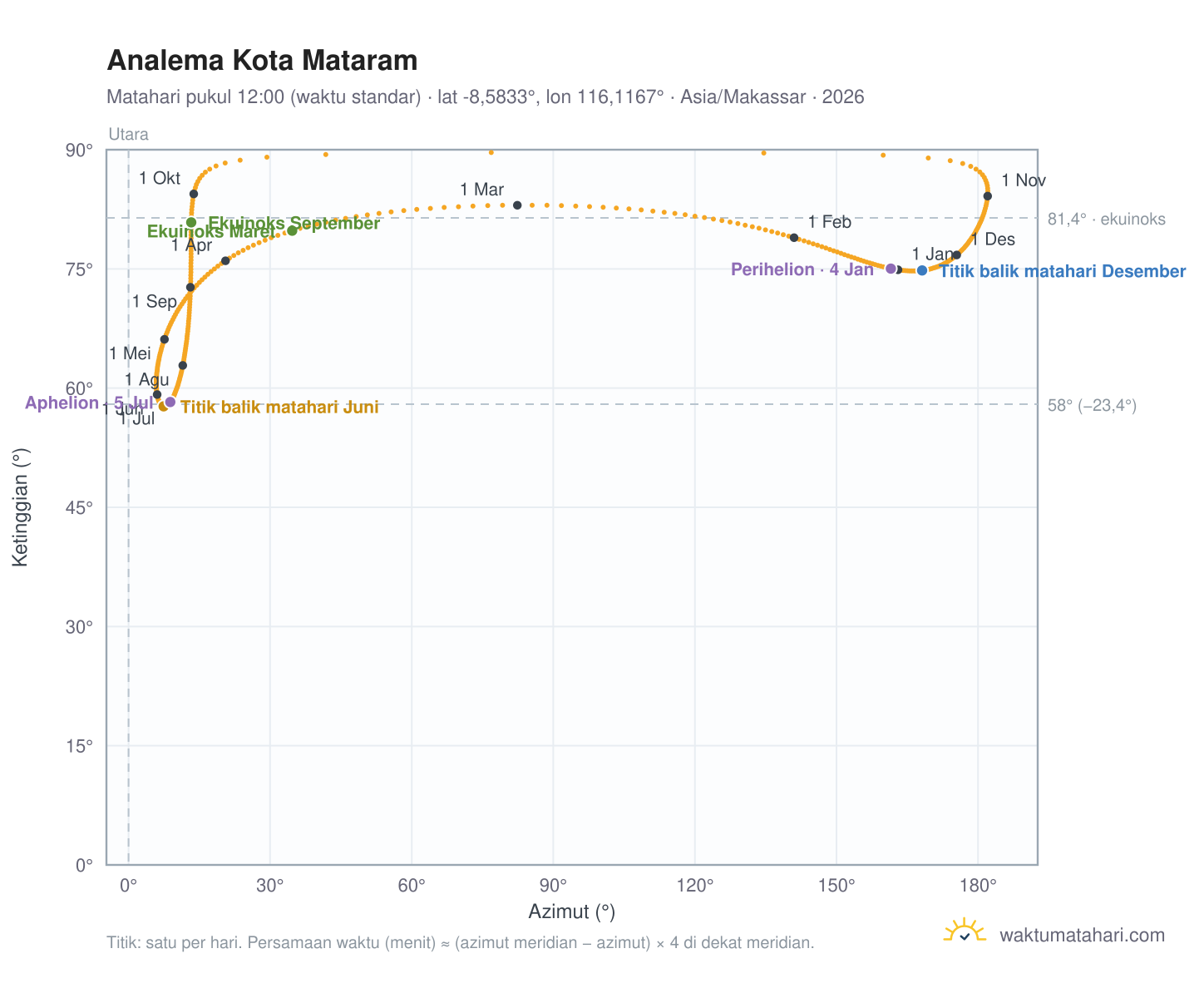 Grafik analema Kota Mataram: Matahari pukul 12:00 (waktu standar) sepanjang tahun