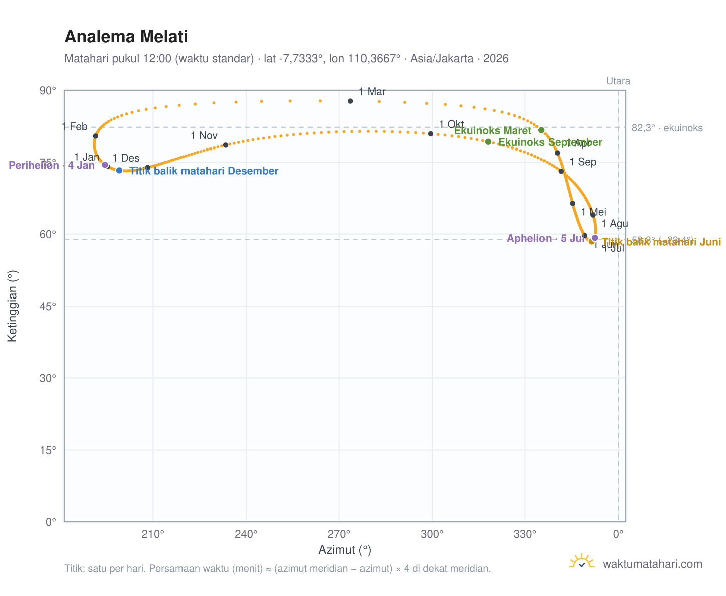 Grafik analema Melati: Matahari pukul 12:00 (waktu standar) sepanjang tahun