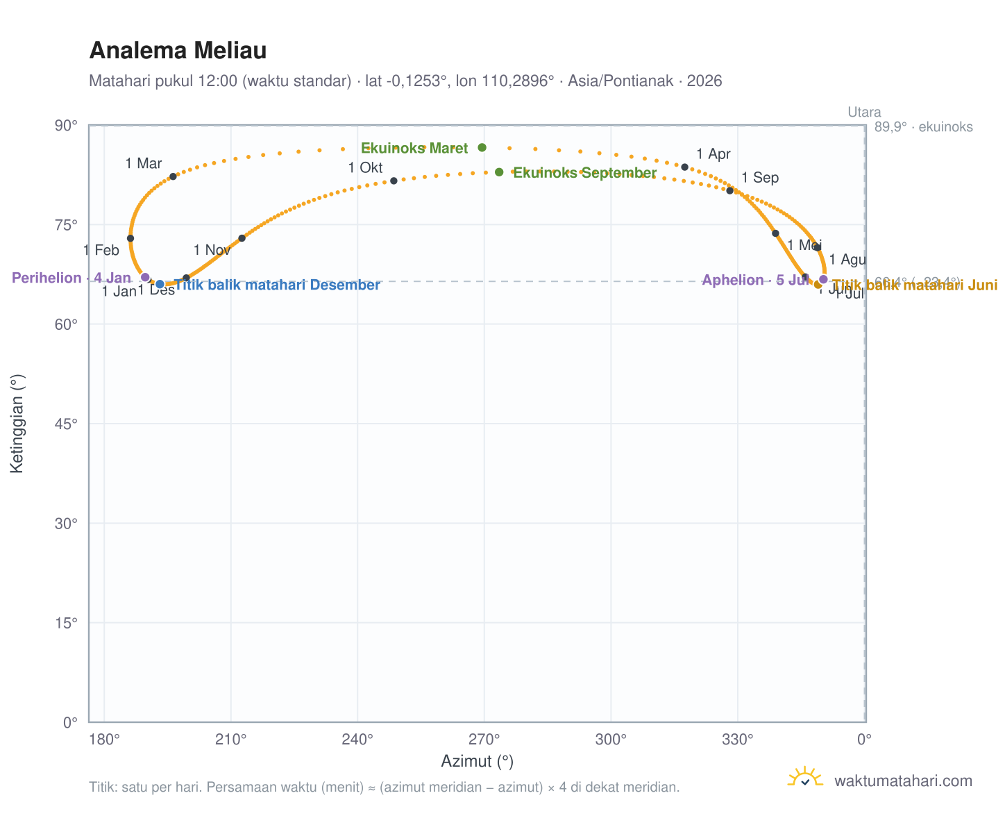 Grafik analema Meliau: Matahari pukul 12:00 (waktu standar) sepanjang tahun