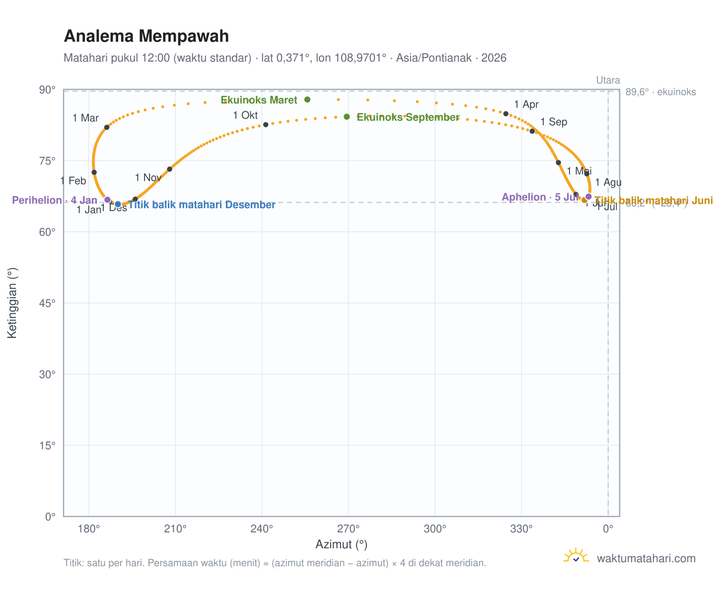 Grafik analema Mempawah: Matahari pukul 12:00 (waktu standar) sepanjang tahun