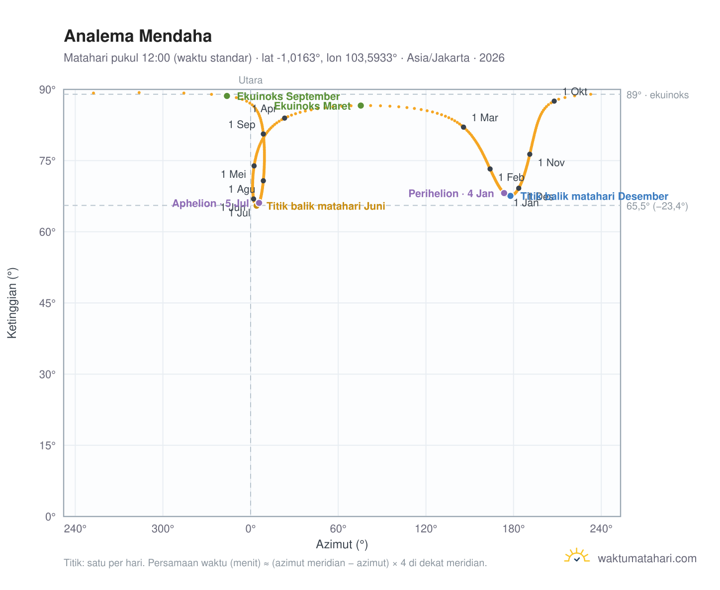Grafik analema Mendaha: Matahari pukul 12:00 (waktu standar) sepanjang tahun