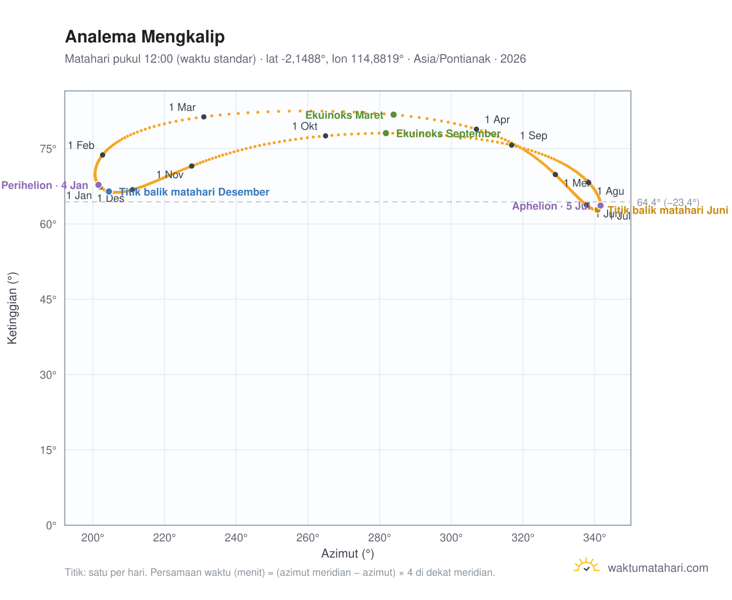 Grafik analema Mengkalip: Matahari pukul 12:00 (waktu standar) sepanjang tahun