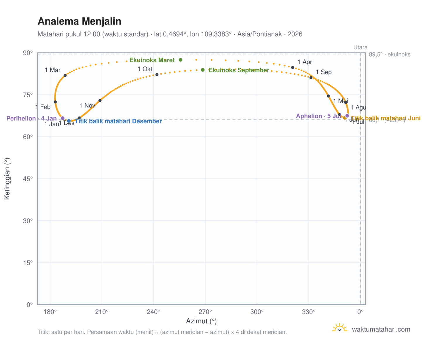 Grafik analema Menjalin: Matahari pukul 12:00 (waktu standar) sepanjang tahun