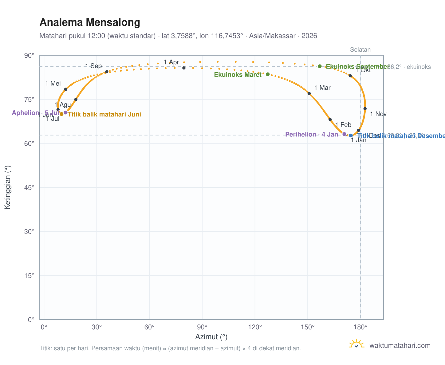Grafik analema Mensalong: Matahari pukul 12:00 (waktu standar) sepanjang tahun