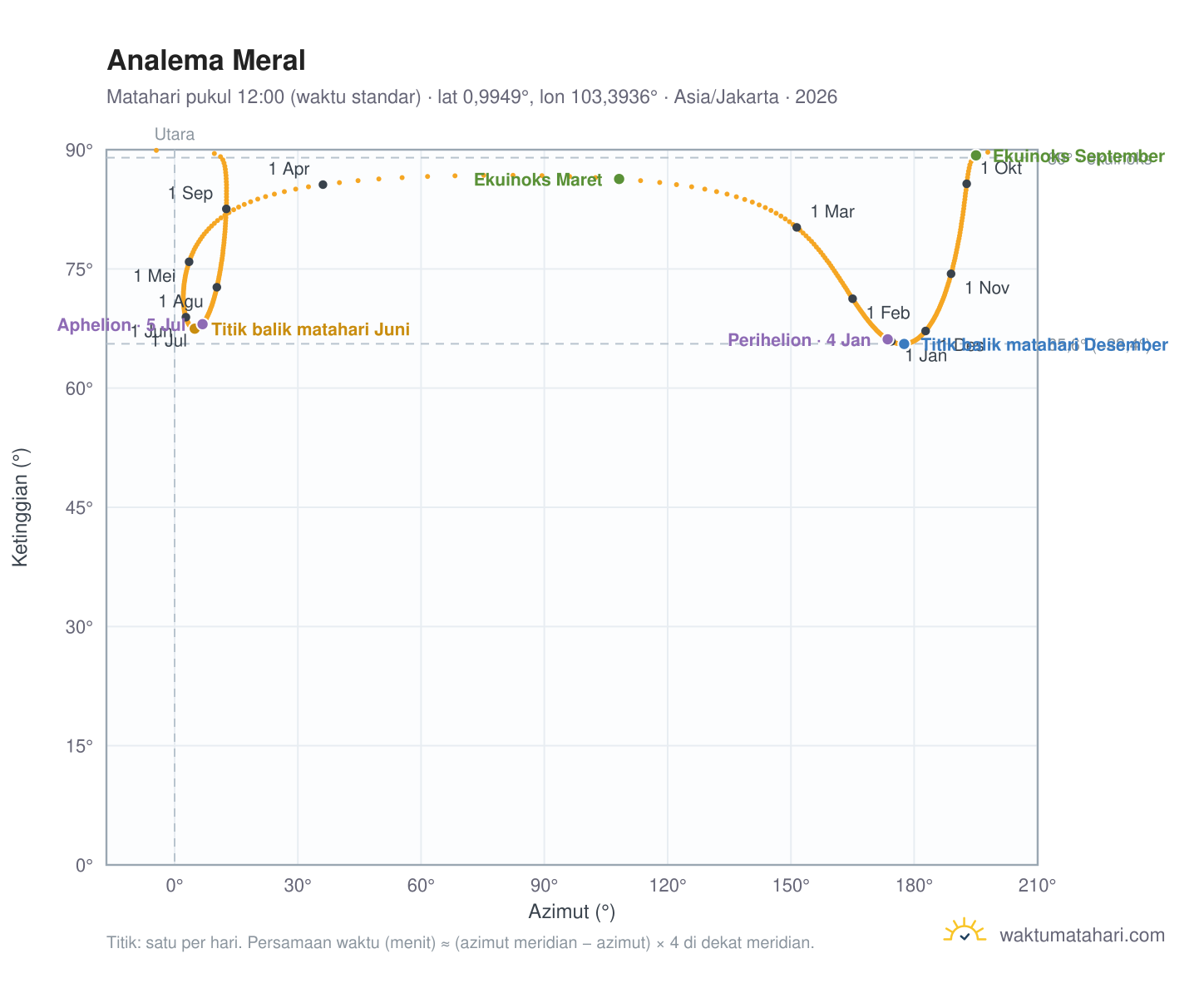 Grafik analema Meral: Matahari pukul 12:00 (waktu standar) sepanjang tahun