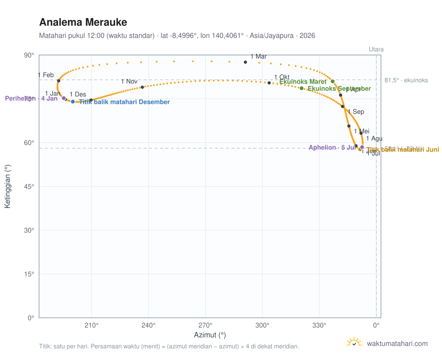 Grafik analema Merauke: Matahari pukul 12:00 (waktu standar) sepanjang tahun