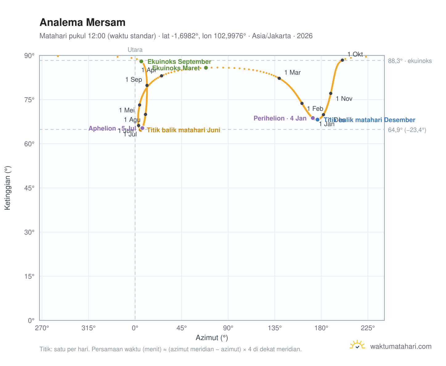 Grafik analema Mersam: Matahari pukul 12:00 (waktu standar) sepanjang tahun
