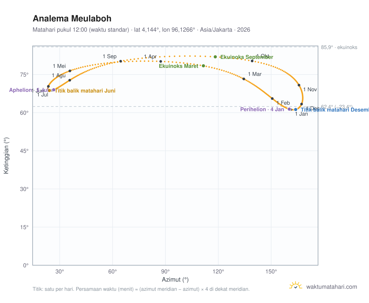 Grafik analema Meulaboh: Matahari pukul 12:00 (waktu standar) sepanjang tahun